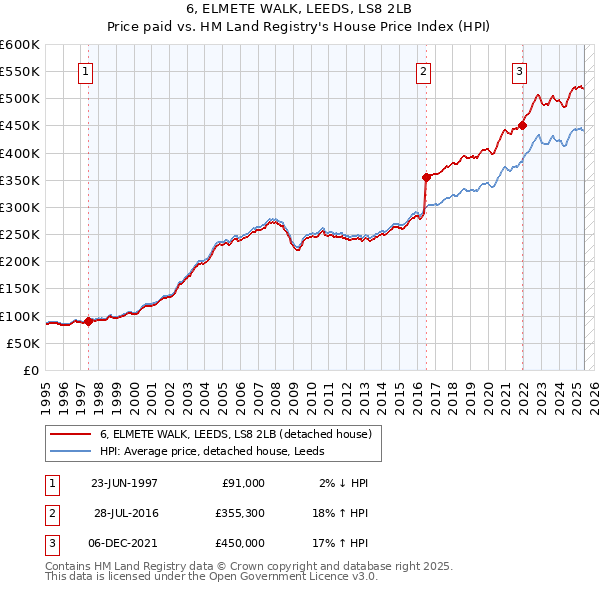 6, ELMETE WALK, LEEDS, LS8 2LB: Price paid vs HM Land Registry's House Price Index