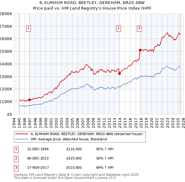 6, ELMHAM ROAD, BEETLEY, DEREHAM, NR20 4BW: Price paid vs HM Land Registry's House Price Index
