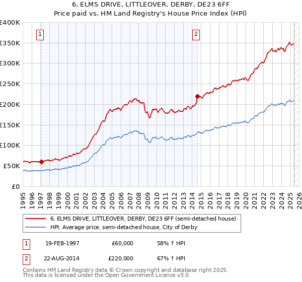 6, ELMS DRIVE, LITTLEOVER, DERBY, DE23 6FF: Price paid vs HM Land Registry's House Price Index