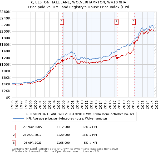 6, ELSTON HALL LANE, WOLVERHAMPTON, WV10 9HA: Price paid vs HM Land Registry's House Price Index