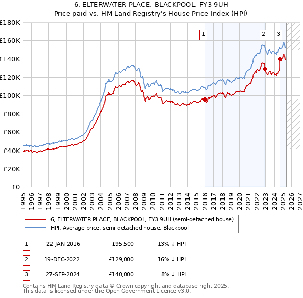 6, ELTERWATER PLACE, BLACKPOOL, FY3 9UH: Price paid vs HM Land Registry's House Price Index