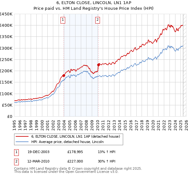 6, ELTON CLOSE, LINCOLN, LN1 1AP: Price paid vs HM Land Registry's House Price Index
