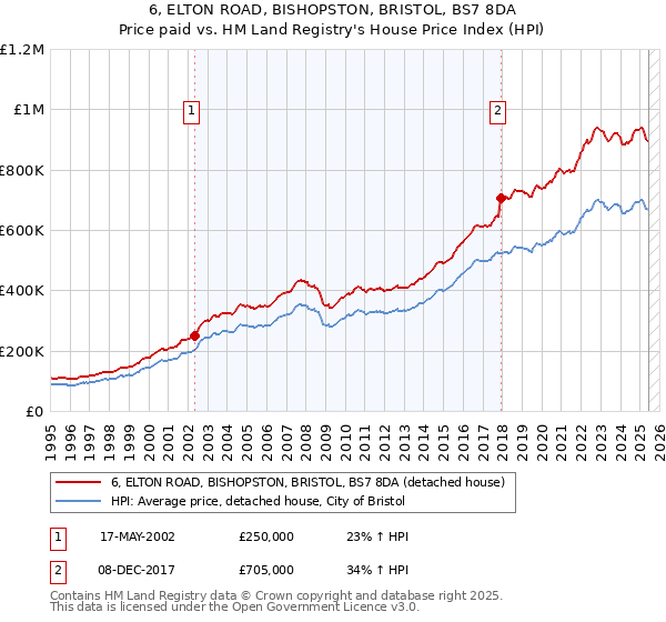 6, ELTON ROAD, BISHOPSTON, BRISTOL, BS7 8DA: Price paid vs HM Land Registry's House Price Index