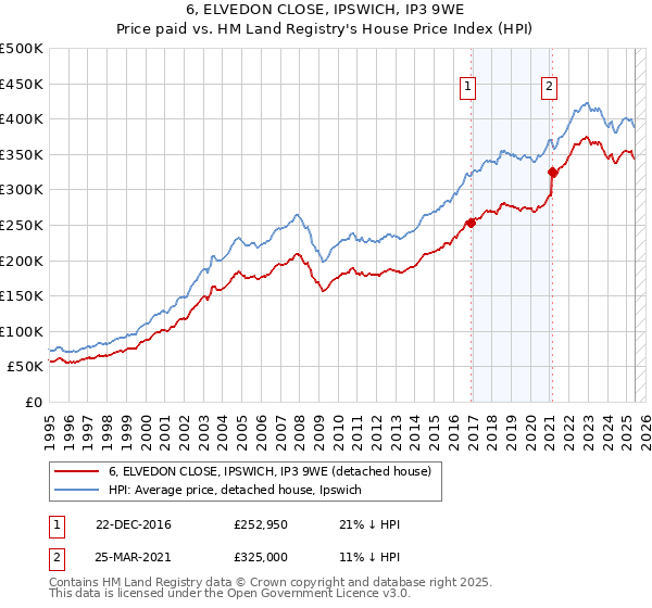 6, ELVEDON CLOSE, IPSWICH, IP3 9WE: Price paid vs HM Land Registry's House Price Index