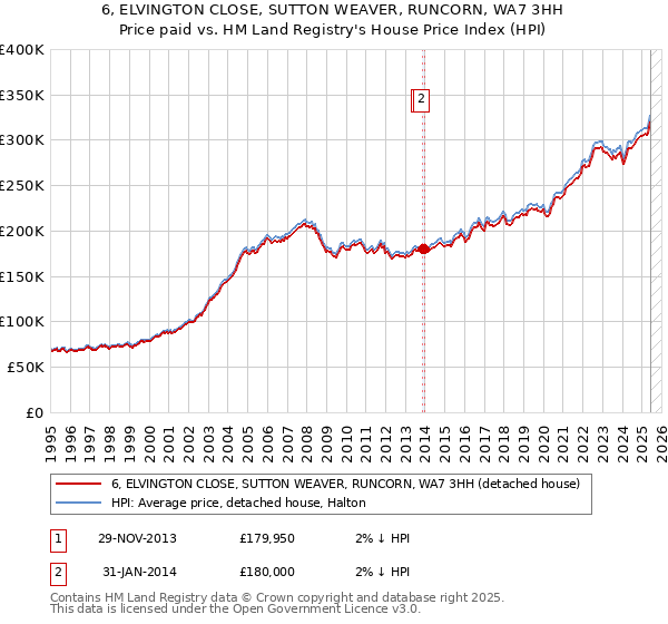 6, ELVINGTON CLOSE, SUTTON WEAVER, RUNCORN, WA7 3HH: Price paid vs HM Land Registry's House Price Index