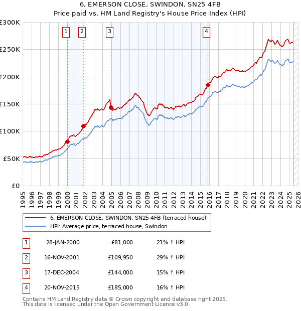 6, EMERSON CLOSE, SWINDON, SN25 4FB: Price paid vs HM Land Registry's House Price Index