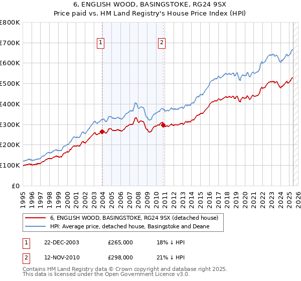 6, ENGLISH WOOD, BASINGSTOKE, RG24 9SX: Price paid vs HM Land Registry's House Price Index