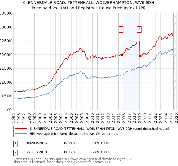 6, ENNERDALE ROAD, TETTENHALL, WOLVERHAMPTON, WV6 9DH: Price paid vs HM Land Registry's House Price Index