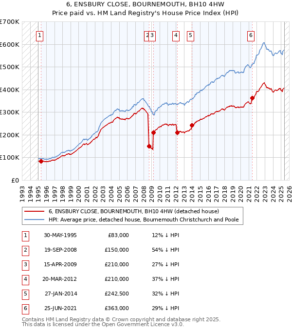 6, ENSBURY CLOSE, BOURNEMOUTH, BH10 4HW: Price paid vs HM Land Registry's House Price Index