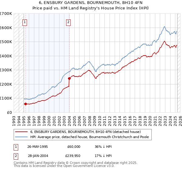 6, ENSBURY GARDENS, BOURNEMOUTH, BH10 4FN: Price paid vs HM Land Registry's House Price Index
