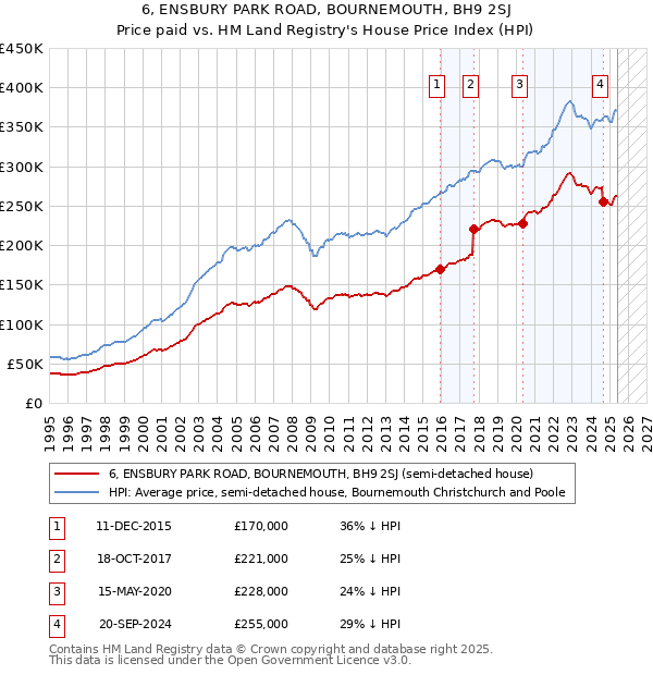 6, ENSBURY PARK ROAD, BOURNEMOUTH, BH9 2SJ: Price paid vs HM Land Registry's House Price Index
