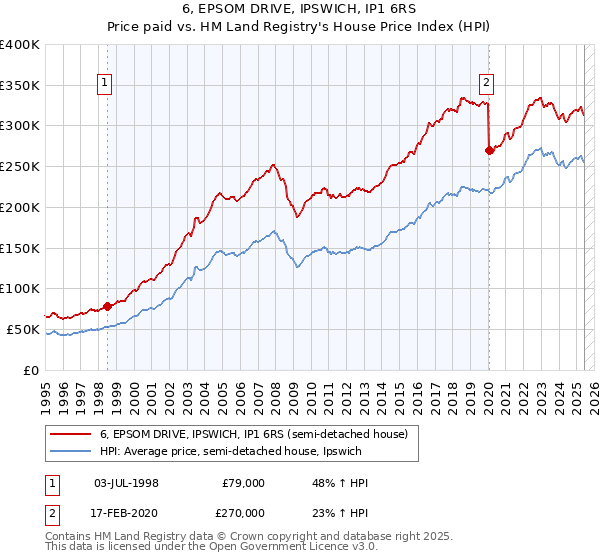 6, EPSOM DRIVE, IPSWICH, IP1 6RS: Price paid vs HM Land Registry's House Price Index