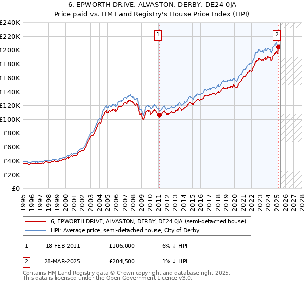 6, EPWORTH DRIVE, ALVASTON, DERBY, DE24 0JA: Price paid vs HM Land Registry's House Price Index