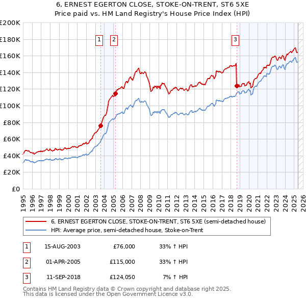 6, ERNEST EGERTON CLOSE, STOKE-ON-TRENT, ST6 5XE: Price paid vs HM Land Registry's House Price Index