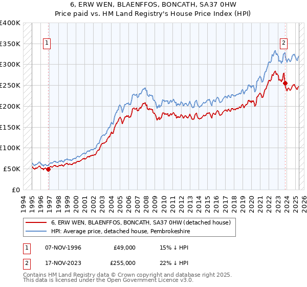 6, ERW WEN, BLAENFFOS, BONCATH, SA37 0HW: Price paid vs HM Land Registry's House Price Index
