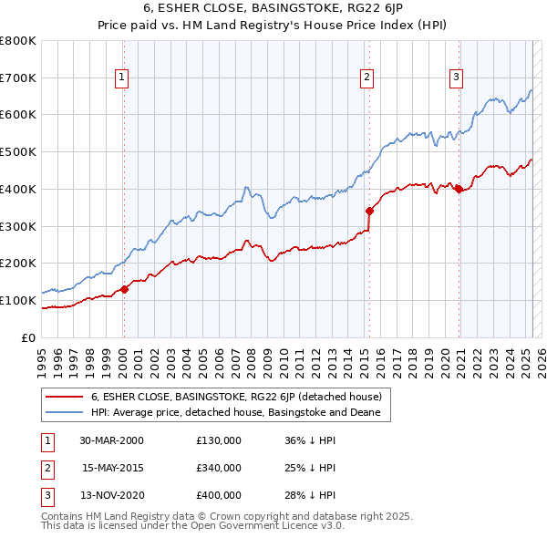 6, ESHER CLOSE, BASINGSTOKE, RG22 6JP: Price paid vs HM Land Registry's House Price Index