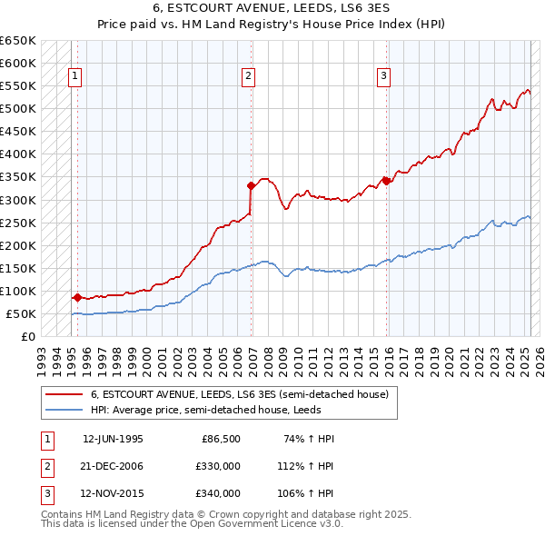 6, ESTCOURT AVENUE, LEEDS, LS6 3ES: Price paid vs HM Land Registry's House Price Index