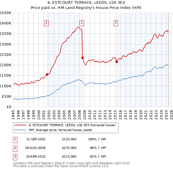 6, ESTCOURT TERRACE, LEEDS, LS6 3EX: Price paid vs HM Land Registry's House Price Index