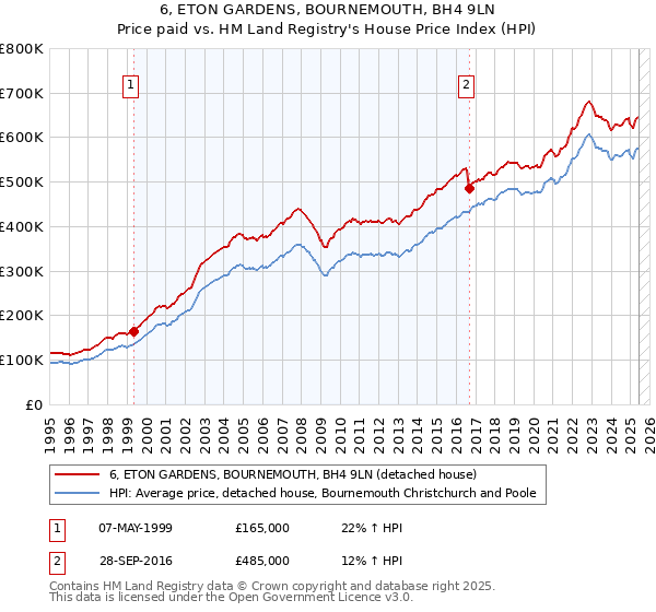 6, ETON GARDENS, BOURNEMOUTH, BH4 9LN: Price paid vs HM Land Registry's House Price Index
