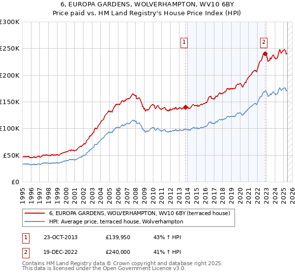 6, EUROPA GARDENS, WOLVERHAMPTON, WV10 6BY: Price paid vs HM Land Registry's House Price Index