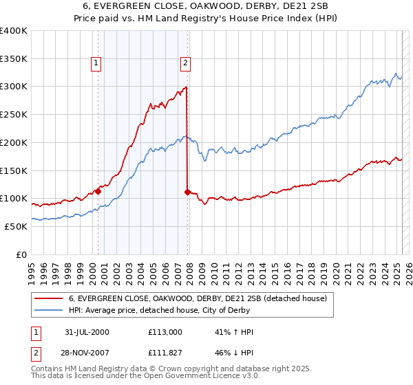 6, EVERGREEN CLOSE, OAKWOOD, DERBY, DE21 2SB: Price paid vs HM Land Registry's House Price Index