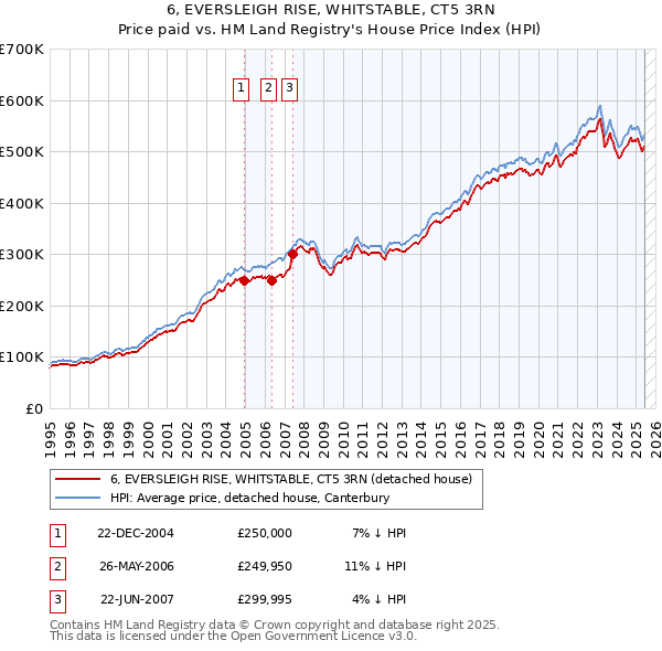 6, EVERSLEIGH RISE, WHITSTABLE, CT5 3RN: Price paid vs HM Land Registry's House Price Index