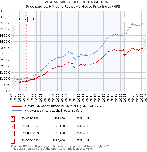 6, EVESHAM ABBEY, BEDFORD, MK41 0UN: Price paid vs HM Land Registry's House Price Index