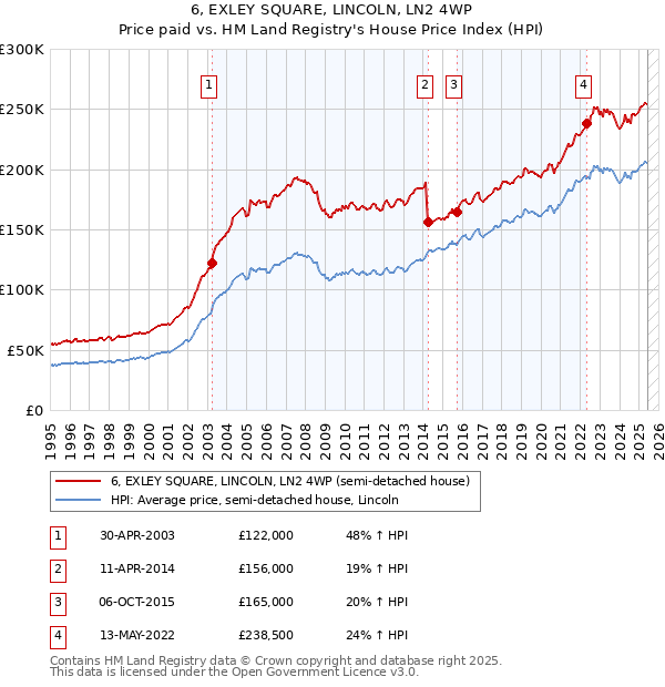 6, EXLEY SQUARE, LINCOLN, LN2 4WP: Price paid vs HM Land Registry's House Price Index