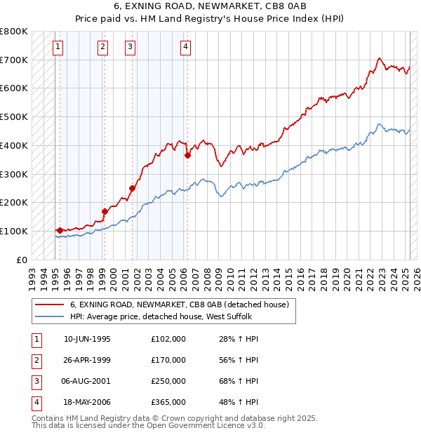 6, EXNING ROAD, NEWMARKET, CB8 0AB: Price paid vs HM Land Registry's House Price Index