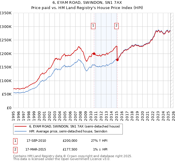 6, EYAM ROAD, SWINDON, SN1 7AX: Price paid vs HM Land Registry's House Price Index