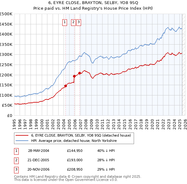 6, EYRE CLOSE, BRAYTON, SELBY, YO8 9SQ: Price paid vs HM Land Registry's House Price Index