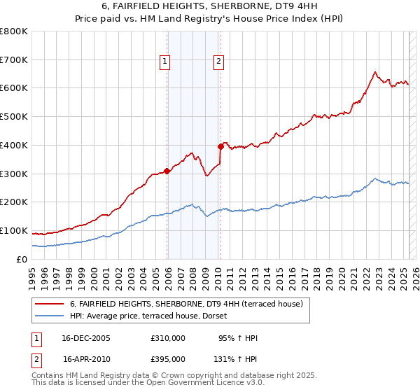 6, FAIRFIELD HEIGHTS, SHERBORNE, DT9 4HH: Price paid vs HM Land Registry's House Price Index
