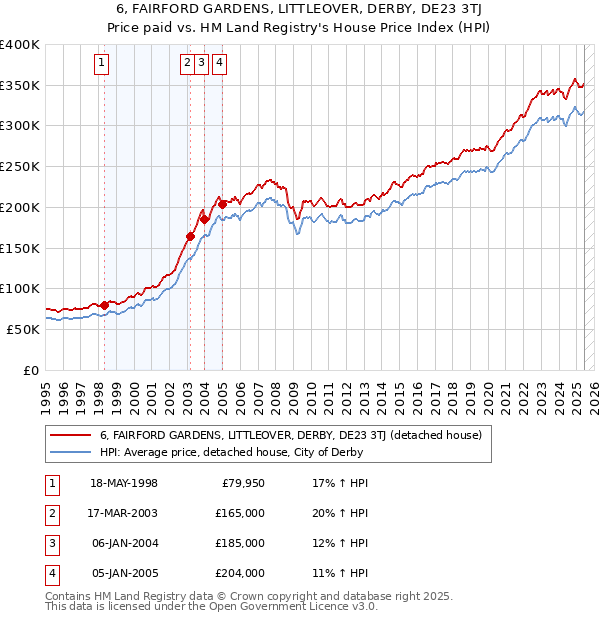6, FAIRFORD GARDENS, LITTLEOVER, DERBY, DE23 3TJ: Price paid vs HM Land Registry's House Price Index