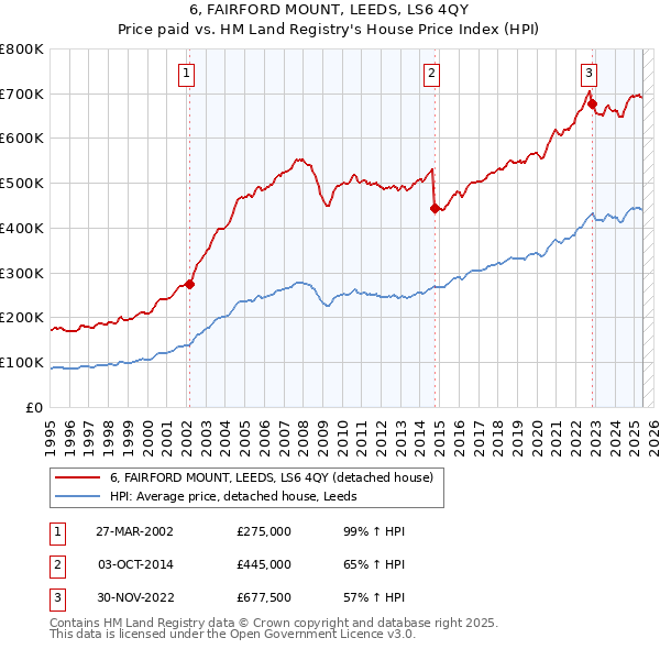 6, FAIRFORD MOUNT, LEEDS, LS6 4QY: Price paid vs HM Land Registry's House Price Index