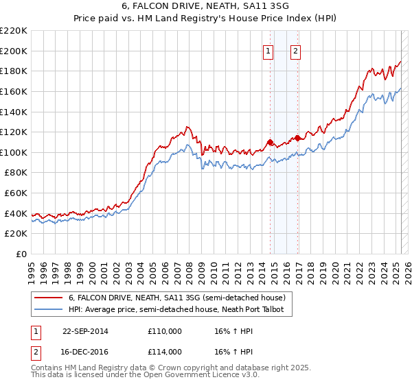 6, FALCON DRIVE, NEATH, SA11 3SG: Price paid vs HM Land Registry's House Price Index