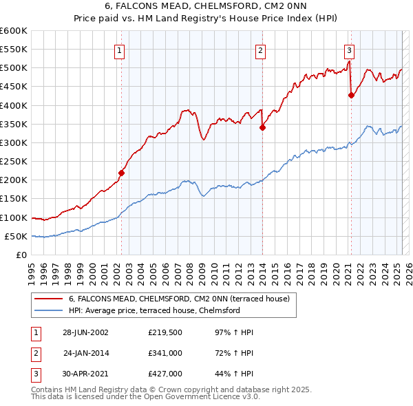 6, FALCONS MEAD, CHELMSFORD, CM2 0NN: Price paid vs HM Land Registry's House Price Index