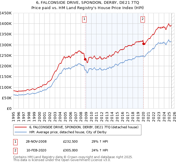 6, FALCONSIDE DRIVE, SPONDON, DERBY, DE21 7TQ: Price paid vs HM Land Registry's House Price Index