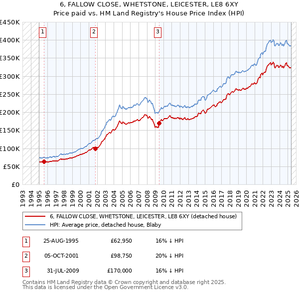 6, FALLOW CLOSE, WHETSTONE, LEICESTER, LE8 6XY: Price paid vs HM Land Registry's House Price Index
