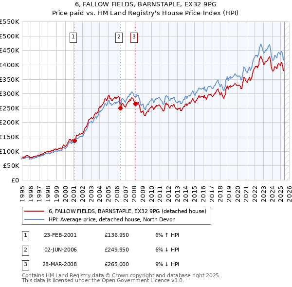 6, FALLOW FIELDS, BARNSTAPLE, EX32 9PG: Price paid vs HM Land Registry's House Price Index