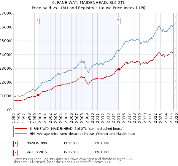 6, FANE WAY, MAIDENHEAD, SL6 2TL: Price paid vs HM Land Registry's House Price Index