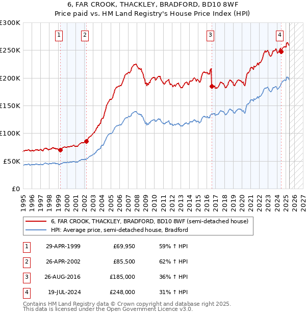 6, FAR CROOK, THACKLEY, BRADFORD, BD10 8WF: Price paid vs HM Land Registry's House Price Index