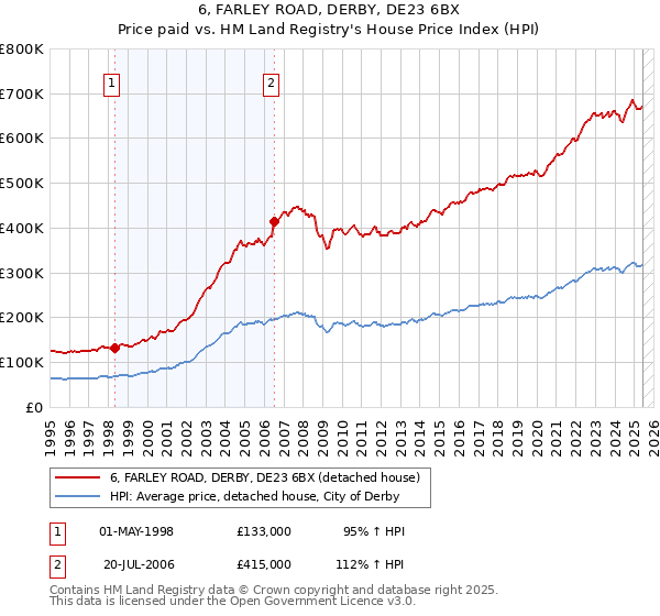 6, FARLEY ROAD, DERBY, DE23 6BX: Price paid vs HM Land Registry's House Price Index