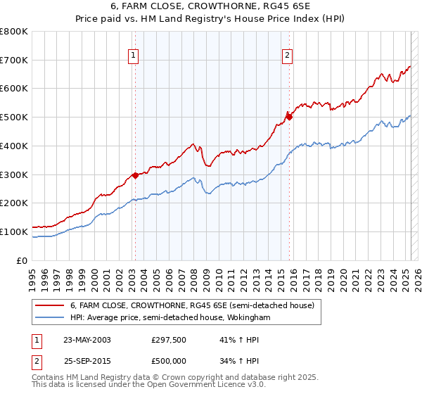 6, FARM CLOSE, CROWTHORNE, RG45 6SE: Price paid vs HM Land Registry's House Price Index