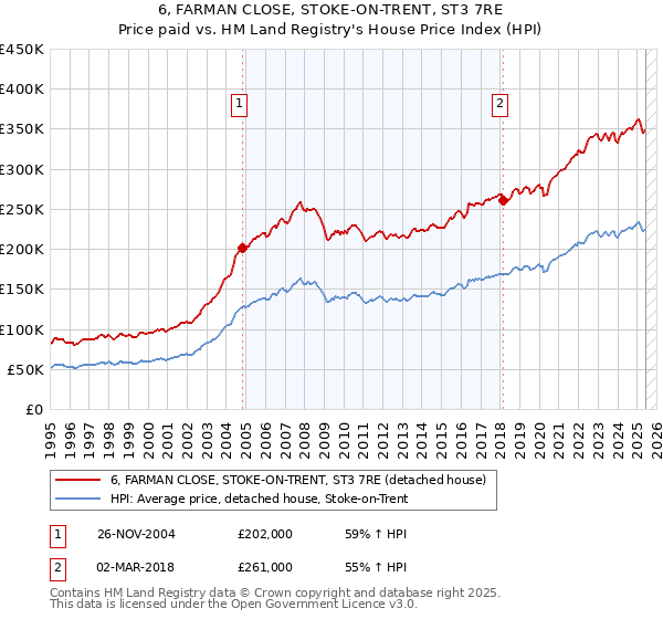 6, FARMAN CLOSE, STOKE-ON-TRENT, ST3 7RE: Price paid vs HM Land Registry's House Price Index