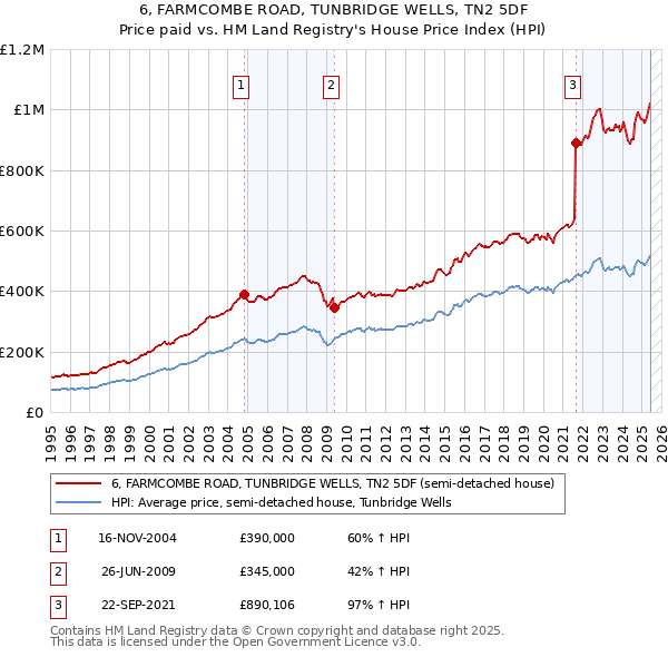 6, FARMCOMBE ROAD, TUNBRIDGE WELLS, TN2 5DF: Price paid vs HM Land Registry's House Price Index
