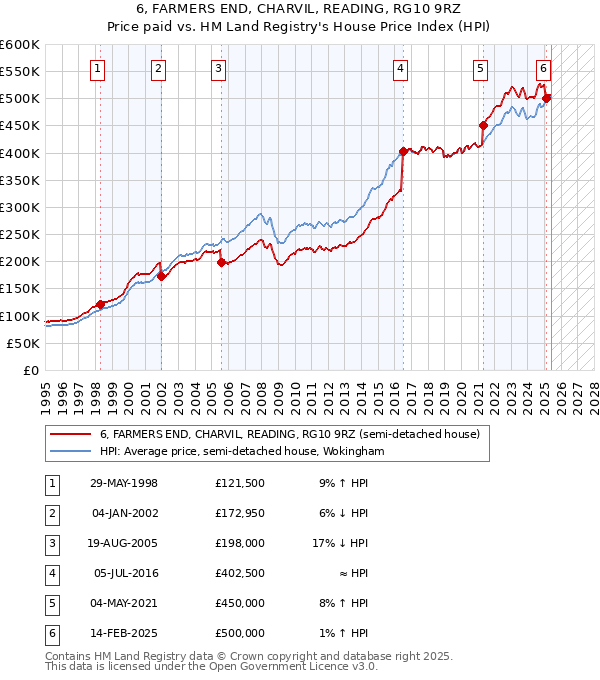 6, FARMERS END, CHARVIL, READING, RG10 9RZ: Price paid vs HM Land Registry's House Price Index