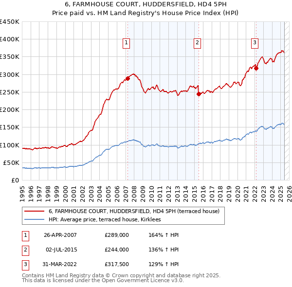 6, FARMHOUSE COURT, HUDDERSFIELD, HD4 5PH: Price paid vs HM Land Registry's House Price Index