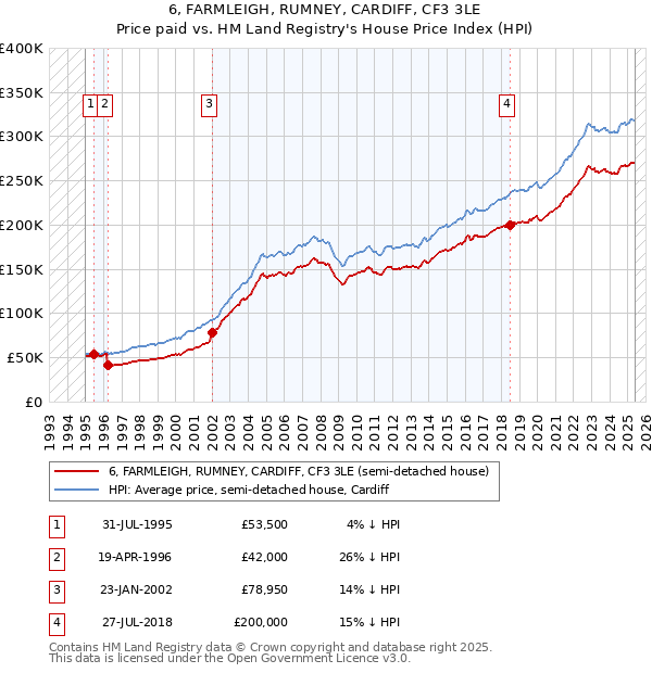 6, FARMLEIGH, RUMNEY, CARDIFF, CF3 3LE: Price paid vs HM Land Registry's House Price Index