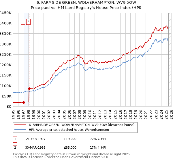 6, FARMSIDE GREEN, WOLVERHAMPTON, WV9 5QW: Price paid vs HM Land Registry's House Price Index