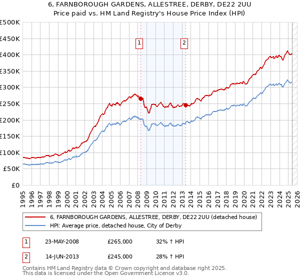 6, FARNBOROUGH GARDENS, ALLESTREE, DERBY, DE22 2UU: Price paid vs HM Land Registry's House Price Index